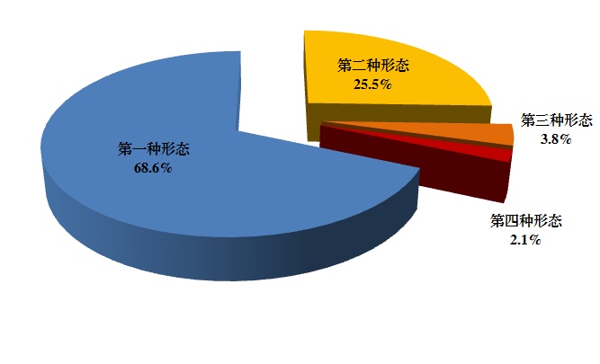 四种形态最新表述，解锁潜能，塑造自信与成就的力量